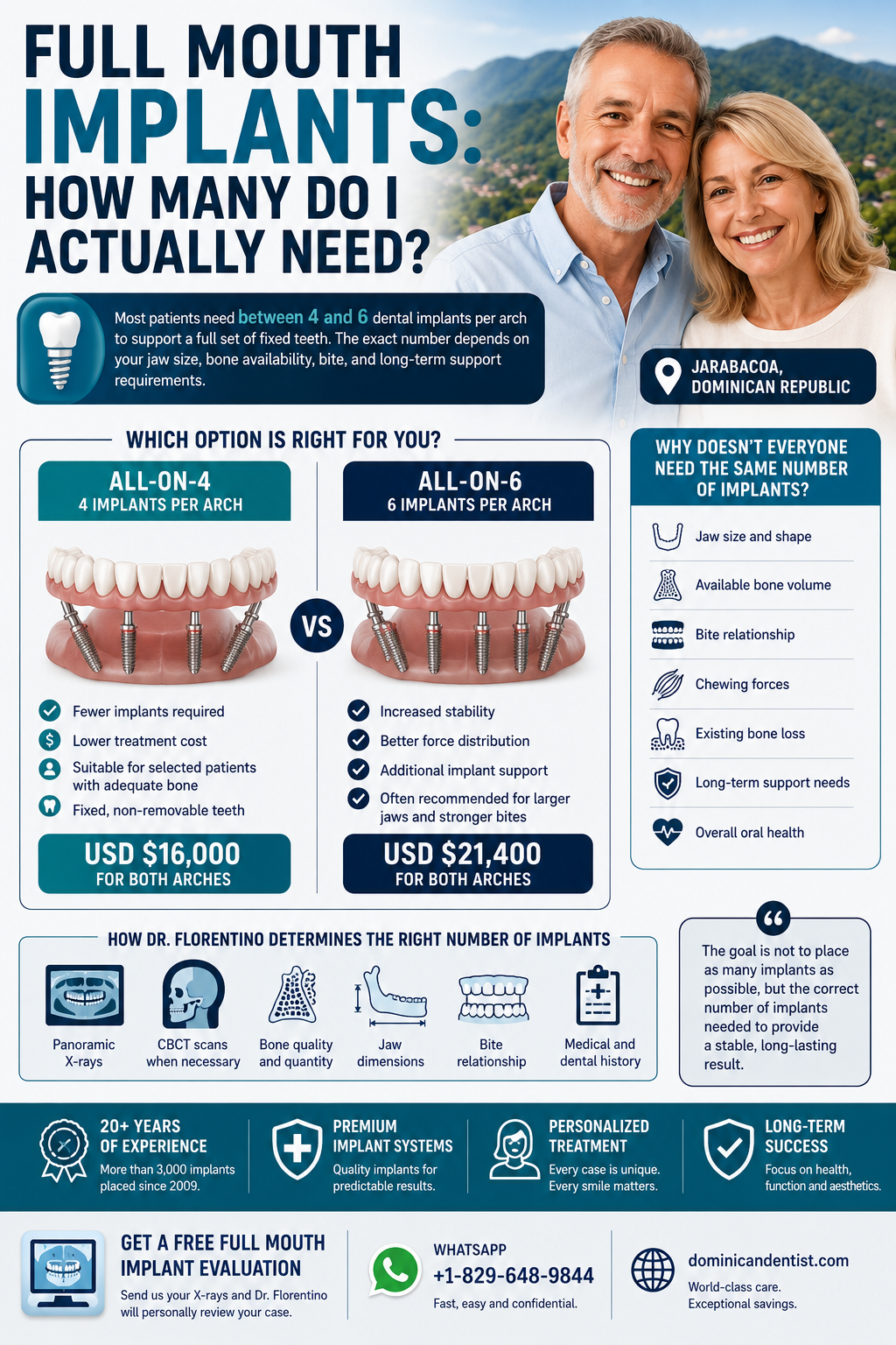 Full mouth dental implants showing All-on-4 vs All-on-6 options and implant requirements